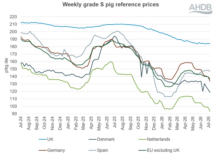 A line graph showing EU grade S pig prices from 13 July 2024 to 12 July 2026.